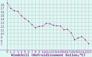 Courbe du refroidissement olien pour Lignerolles (03)