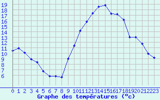 Courbe de tempratures pour Le Luc (83)