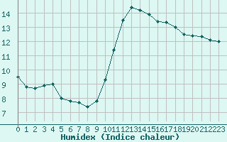 Courbe de l'humidex pour Saint-Martial-de-Vitaterne (17)