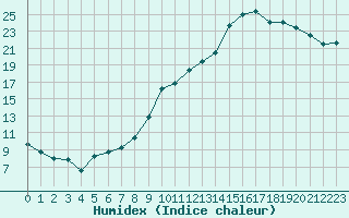 Courbe de l'humidex pour Caen (14)