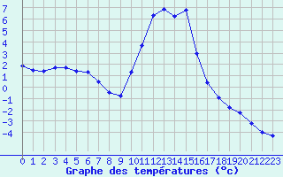 Courbe de tempratures pour Selonnet (04)