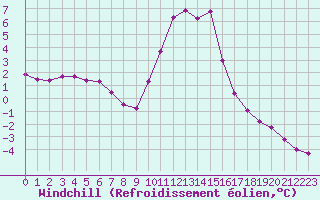 Courbe du refroidissement olien pour Selonnet (04)