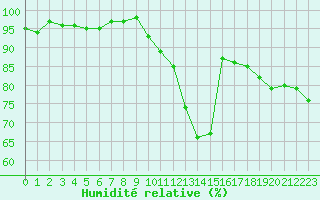 Courbe de l'humidit relative pour Saint-Antonin-du-Var (83)