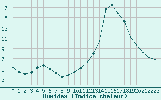 Courbe de l'humidex pour Lignerolles (03)