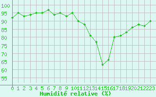 Courbe de l'humidit relative pour Als (30)