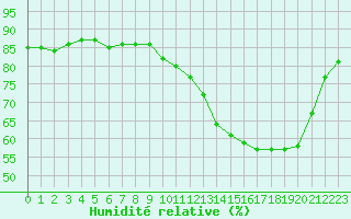 Courbe de l'humidit relative pour Herbault (41)