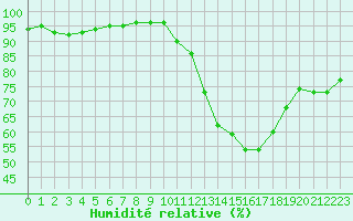Courbe de l'humidit relative pour Metz-Nancy-Lorraine (57)