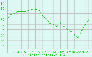 Courbe de l'humidit relative pour Lignerolles (03)