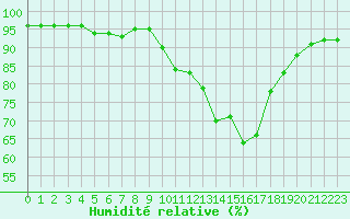 Courbe de l'humidit relative pour Villefontaine (38)
