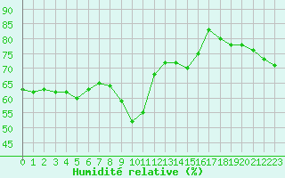 Courbe de l'humidit relative pour Solenzara - Base arienne (2B)