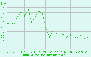 Courbe de l'humidit relative pour Cap Ferret (33)