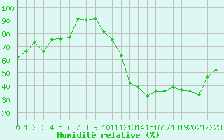 Courbe de l'humidit relative pour Eygliers (05)