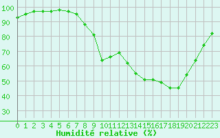 Courbe de l'humidit relative pour Epinal (88)
