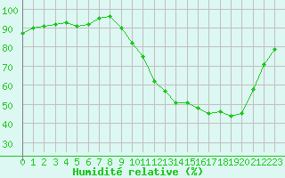Courbe de l'humidit relative pour Herserange (54)
