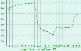 Courbe de l'humidit relative pour Chamonix-Mont-Blanc (74)