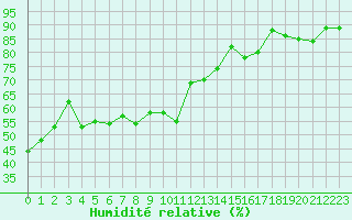 Courbe de l'humidit relative pour Solenzara - Base arienne (2B)