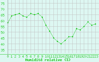 Courbe de l'humidit relative pour Leucate (11)