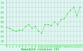 Courbe de l'humidit relative pour Toulon (83)
