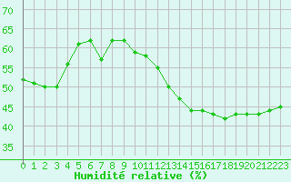 Courbe de l'humidit relative pour Bourg-Saint-Andol (07)