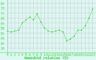 Courbe de l'humidit relative pour Sanary-sur-Mer (83)
