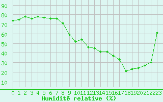 Courbe de l'humidit relative pour Ontinyent (Esp)