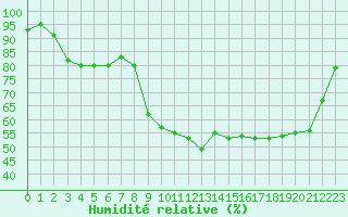 Courbe de l'humidit relative pour Landivisiau (29)