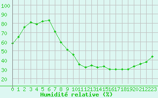 Courbe de l'humidit relative pour Trappes (78)