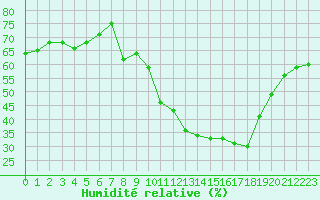 Courbe de l'humidit relative pour Annecy (74)