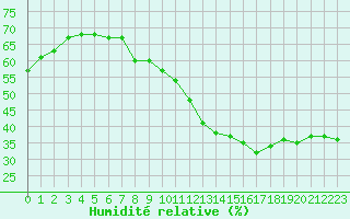 Courbe de l'humidit relative pour Montlimar (26)