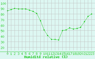 Courbe de l'humidit relative pour Sant Quint - La Boria (Esp)