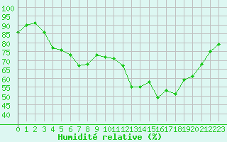 Courbe de l'humidit relative pour Dunkerque (59)