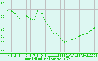 Courbe de l'humidit relative pour Brion (38)