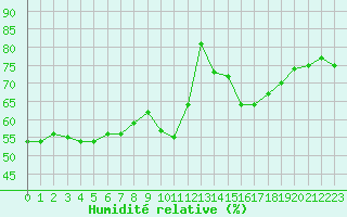 Courbe de l'humidit relative pour Roujan (34)