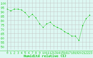 Courbe de l'humidit relative pour Nancy - Essey (54)