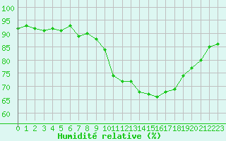 Courbe de l'humidit relative pour Gurande (44)