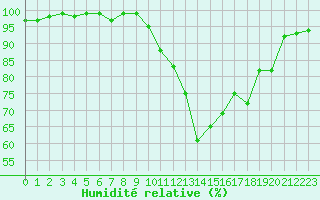 Courbe de l'humidit relative pour Chamonix-Mont-Blanc (74)