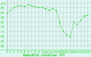 Courbe de l'humidit relative pour Poitiers (86)
