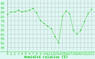 Courbe de l'humidit relative pour Pontoise - Cormeilles (95)