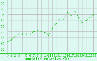 Courbe de l'humidit relative pour Ciudad Real (Esp)