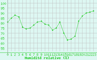 Courbe de l'humidit relative pour Aniane (34)