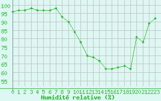 Courbe de l'humidit relative pour Auch (32)