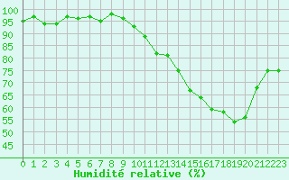 Courbe de l'humidit relative pour Monts-sur-Guesnes (86)
