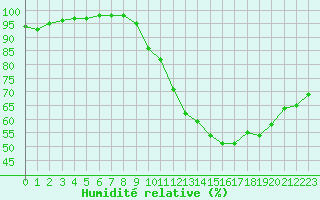 Courbe de l'humidit relative pour Auch (32)