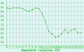 Courbe de l'humidit relative pour Paris - Montsouris (75)