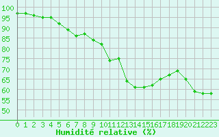 Courbe de l'humidit relative pour Lons-le-Saunier (39)