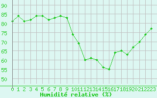 Courbe de l'humidit relative pour Grimentz (Sw)