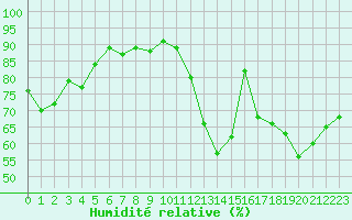 Courbe de l'humidit relative pour Ambrieu (01)