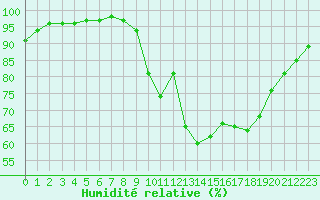 Courbe de l'humidit relative pour Brest (29)