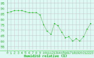 Courbe de l'humidit relative pour Mirebeau (86)