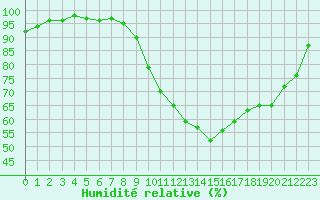 Courbe de l'humidit relative pour Landivisiau (29)